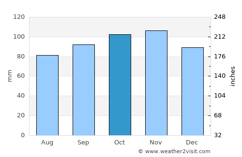 Holsted average rain in October
