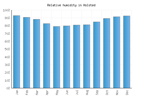 Holsted relative humidity averages