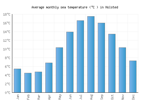 Holsted average sea temperature chart (Celsius)