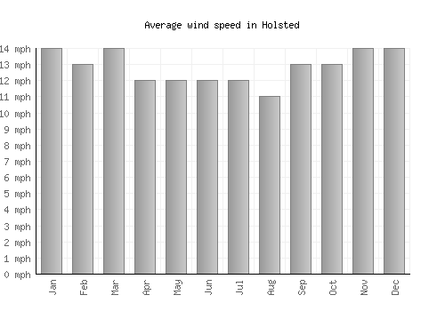 Holsted average winspeed by month (mph)
