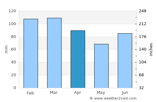 Holsworthy average rain in April