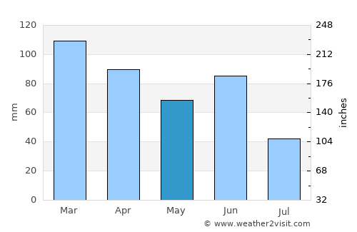 Holsworthy average rain in May
