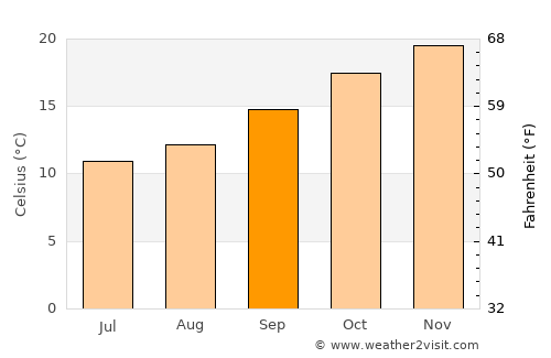 Holsworthy average temperature in September