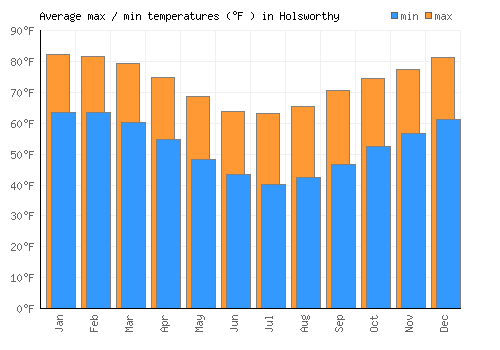 Holsworthy average minimum / maximum temperatures (Fahrenheit)