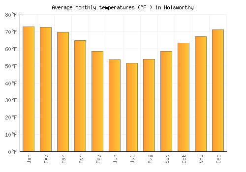 Holsworthy average temperature chart (Fahrenheit)