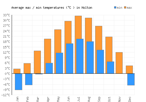 Holton average minimum / maximum temperatures (Celsius)