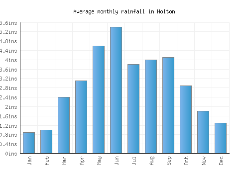 Holton monthly rainfall chart (inches)