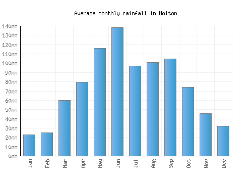 Holton monthly rainfall chart (mm)
