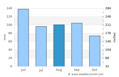 Holton average rain in August
