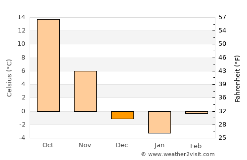Holton average temperature in December