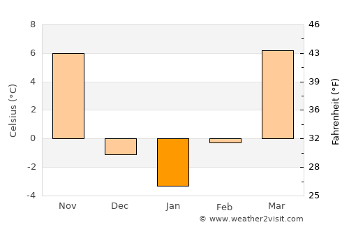 Holton average temperature in January