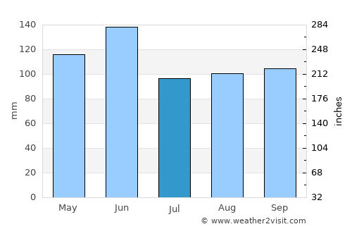Holton average rain in July