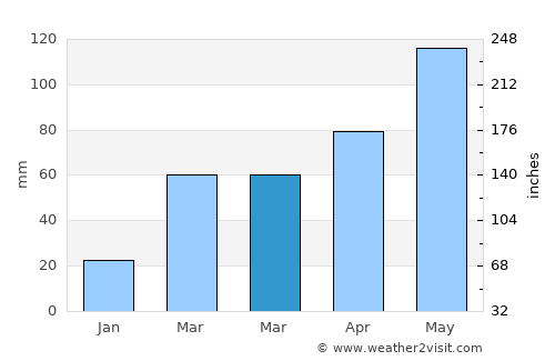Holton average rain in March
