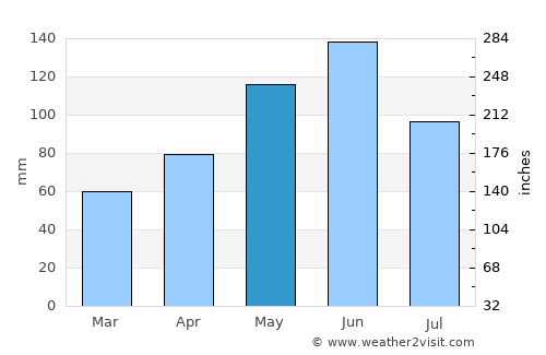 Holton average rain in May