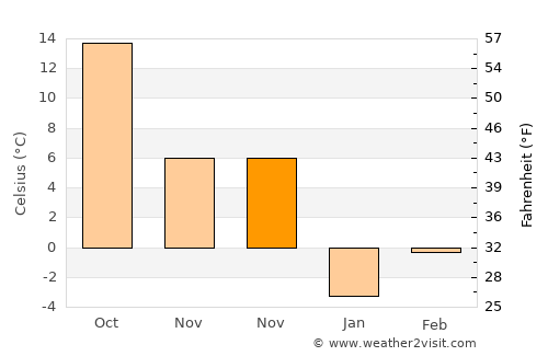 Holton average temperature in November