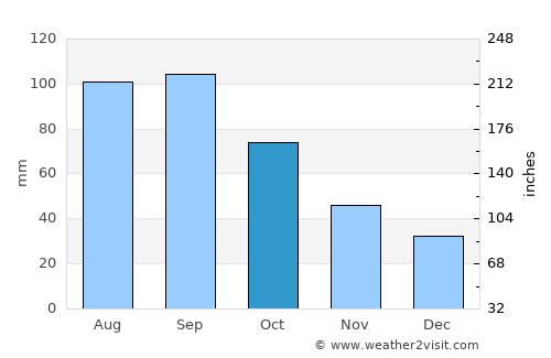 Holton average rain in October