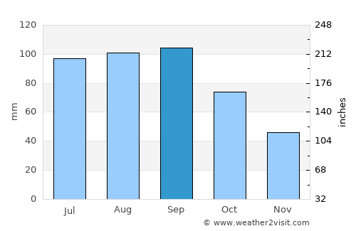 Holton average rain in September