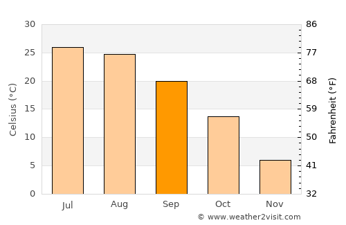 Holton average temperature in September