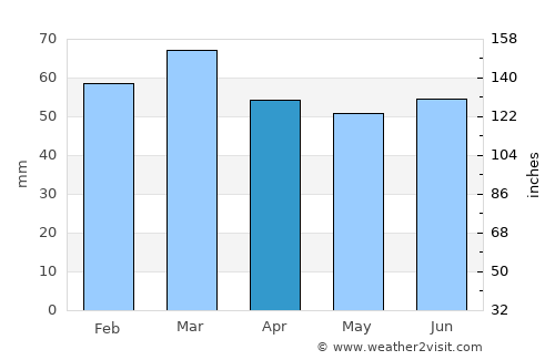 Holyhead average rain in April