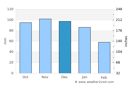 Holyhead average rain in December
