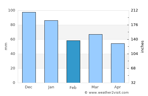 Holyhead average rain in February