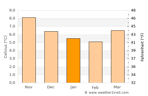 Holyhead average temperature in January