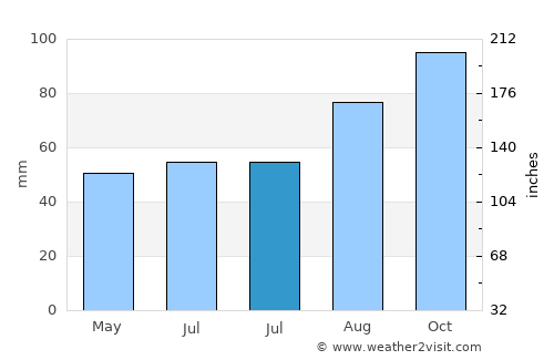 Holyhead average rain in July