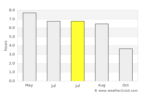 Holyhead average rain in July