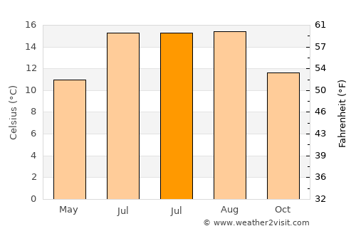 Holyhead average temperature in July