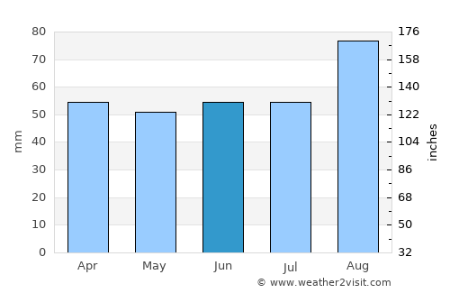 Holyhead average rain in June