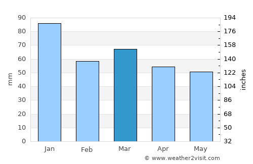 Holyhead average rain in March