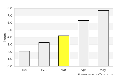 Holyhead average rain in March