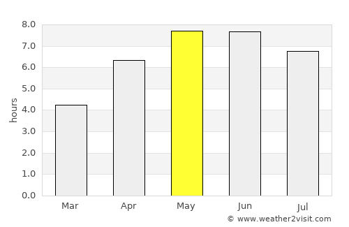 Holyhead average rain in May