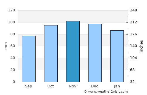 Holyhead average rain in November
