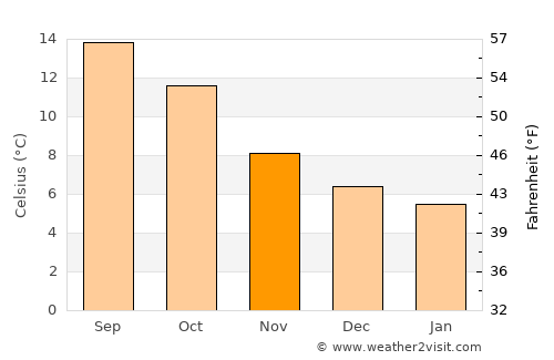 Holyhead average temperature in November