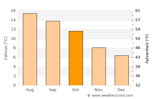 Holyhead average temperature in October
