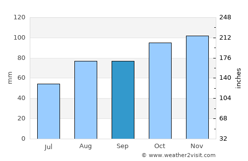 Holyhead average rain in September
