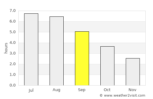 Holyhead average rain in September