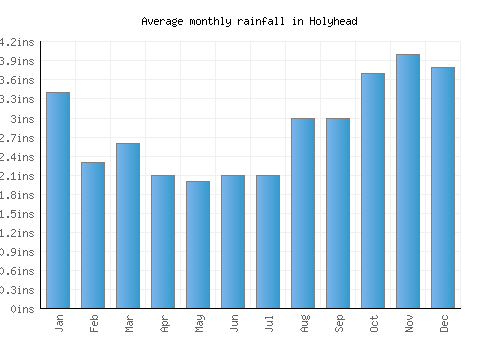 Holyhead monthly rainfall chart (inches)