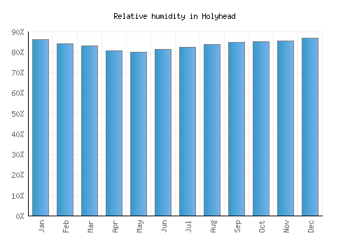 Holyhead relative humidity averages