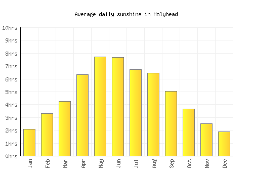 Holyhead average daily sunshine chart