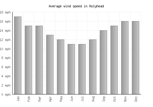 Holyhead average winspeed by month (mph)
