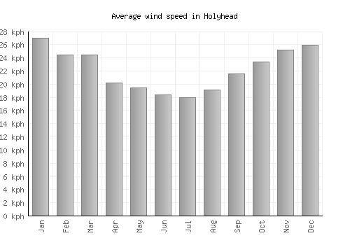 Holyhead average winspeed by month (km/h)