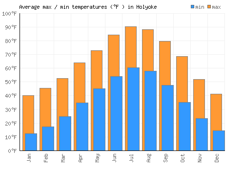 Holyoke average minimum / maximum temperatures (Fahrenheit)