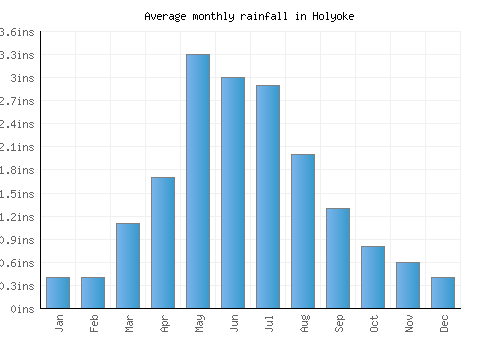 Holyoke monthly rainfall chart (inches)