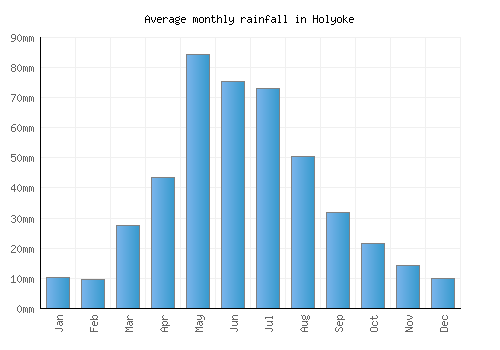 Holyoke monthly rainfall chart (mm)