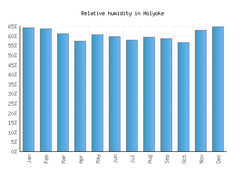 Holyoke relative humidity averages