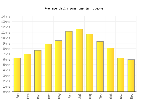Holyoke average daily sunshine chart