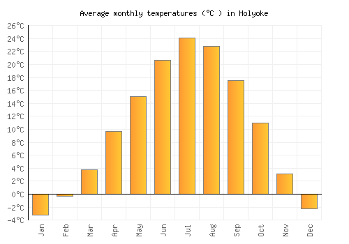 Holyoke average temperature chart (Celsius)