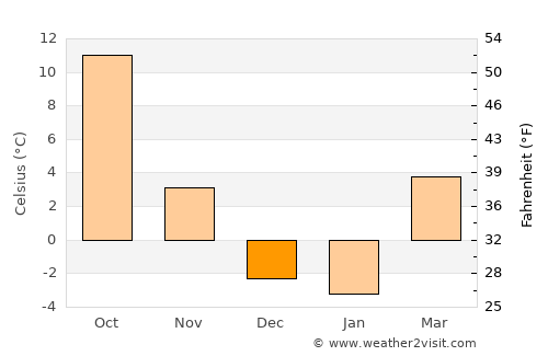 Holyoke average temperature in December